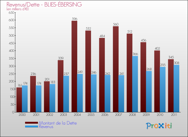 Evolution comparée de la dette et des revenus pour la commune de BLIES-ÉBERSING de 2000 à 2011 Comparaison de la dette et des revenus pour BLIES-ÉBERSING de 2000 à 2011