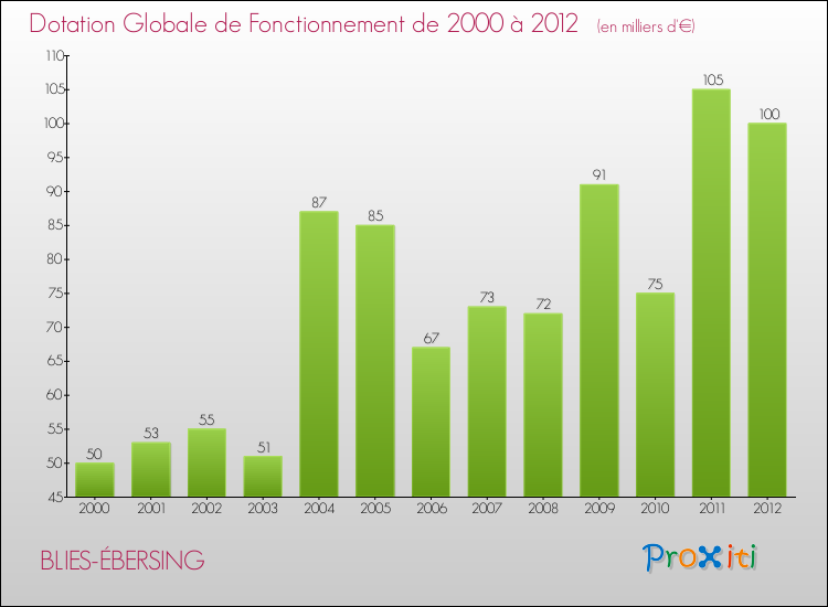 Evolution du montant de la Dotation Globale de Fonctionnement pour la commune de BLIES-ÉBERSING de 2000 à 2012 Evolution du montant de la Dotation Globale de Fonctionnement pour BLIES-ÉBERSING de 2000 à 2012