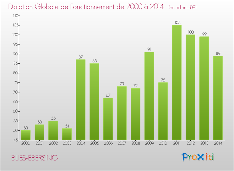 Evolution du montant de la Dotation Globale de Fonctionnement pour la commune de BLIES-ÉBERSING de 2000 à 2014 Evolution du montant de la Dotation Globale de Fonctionnement pour BLIES-ÉBERSING de 2000 à 2014