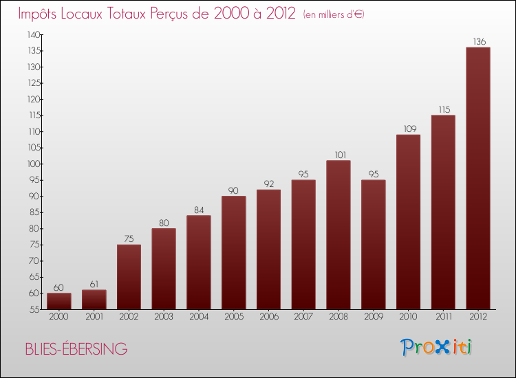 Evolution des Impôts Locaux pour la commune de BLIES-ÉBERSING de 2000 à 2012 Evolution des Impôts Locaux pour BLIES-ÉBERSING de 2000 à 2012
