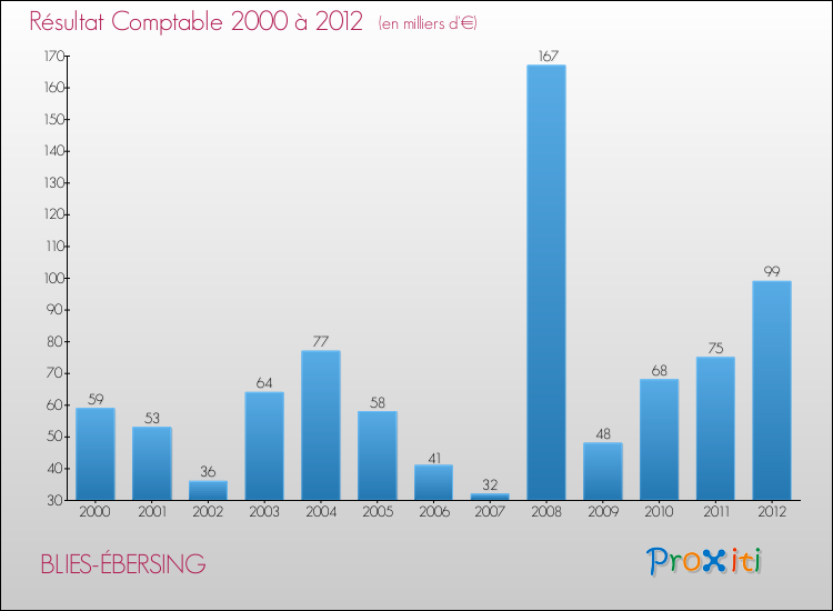 Evolution du résultat comptable pour la commune de BLIES-ÉBERSING de 2000 à 2012 Evolution du résultat comptable pour BLIES-ÉBERSING de 2000 à 2012