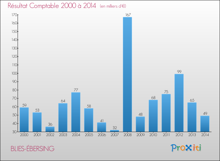Evolution du résultat comptable pour la commune de BLIES-ÉBERSING de 2000 à 2014 Evolution du résultat comptable pour BLIES-ÉBERSING de 2000 à 2014