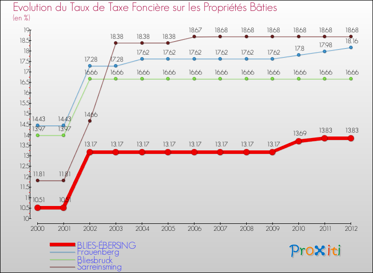 Evolution du taux de la taxe foncière sur le bati pour BLIES-ÉBERSING et les communes proches de 2000 à 2012 Comparaison des taux de taxe foncière sur le bati pour BLIES-ÉBERSING et les communes voisines de 2000 à 2012