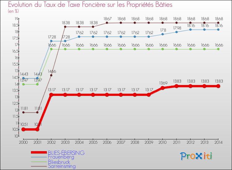 Evolution du taux de la taxe foncière sur le bati pour BLIES-ÉBERSING et les communes proches de 2000 à 2014 Comparaison des taux de taxe foncière sur le bati pour BLIES-ÉBERSING et les communes voisines de 2000 à 2014