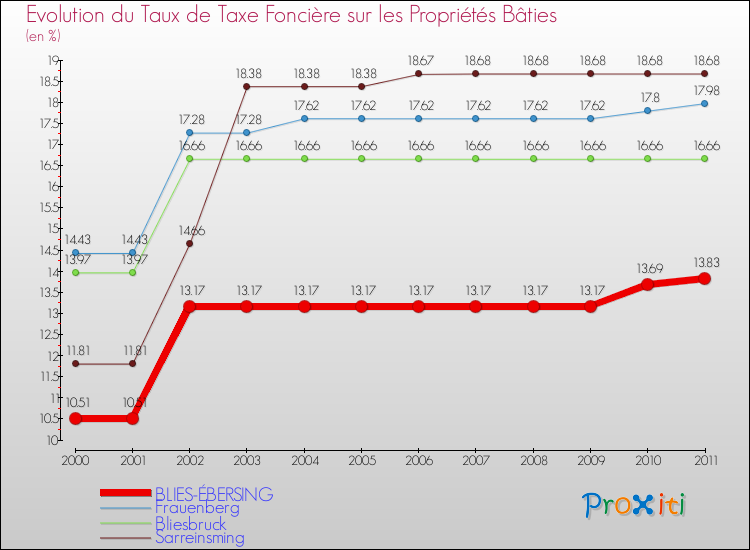 Evolution du taux de la taxe foncière sur le bati pour BLIES-ÉBERSING et les communes proches Comparaison des taux de taxe foncière sur le bati pour BLIES-ÉBERSING et les communes voisines