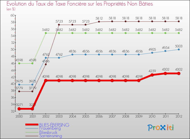 Evolution du taux de la taxe foncière sur les immeubles et terrains non batis pour BLIES-ÉBERSING et les communes proches de 2000 à 2012 Comparaison des taux de la taxe foncière sur les immeubles et terrains non batis pour BLIES-ÉBERSING et les communes voisines de 2000 à 2012