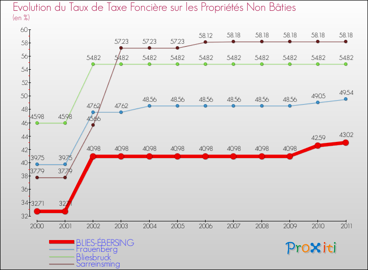 Evolution du taux de la taxe foncière sur les immeubles et terrains non batis pour BLIES-ÉBERSING et les communes proches Comparaison des taux de la taxe foncière sur les immeubles et terrains non batis pour BLIES-ÉBERSING et les communes voisines