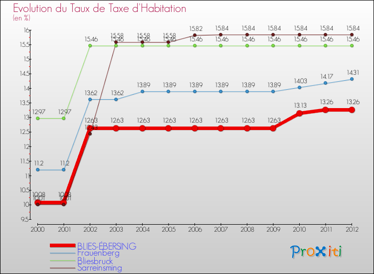 Evolution du taux de la taxe d'habitation pour BLIES-ÉBERSING et les communes proches Comparaison des taux de la taxe d'habitation pour BLIES-ÉBERSING et les communes voisines