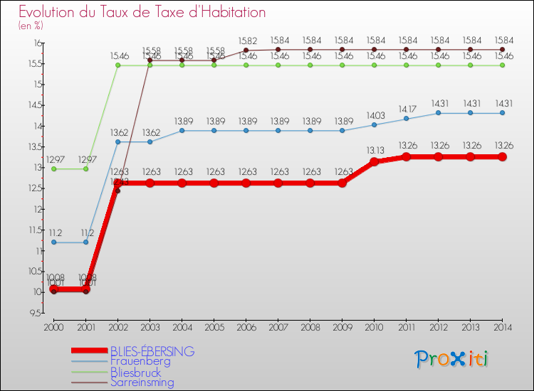 Evolution du taux de la taxe d'habitation pour BLIES-ÉBERSING et les communes proches de 2000 à 2014 Comparaison des taux de la taxe d'habitation pour BLIES-ÉBERSING et les communes voisines de 2000 à 2014