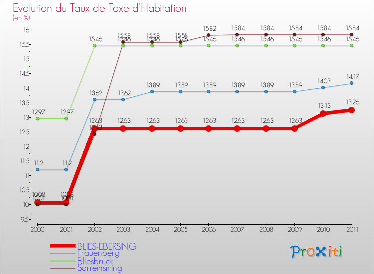 Evolution du taux de la taxe d'habitation pour BLIES-ÉBERSING et les communes proches Comparaison des taux de la taxe d'habitation pour BLIES-ÉBERSING et les communes voisines