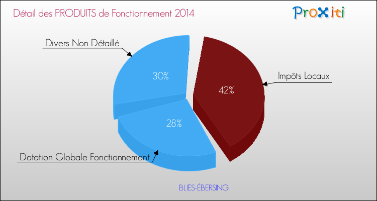 Décomposition du Budget de Fonctionnement 2014 de la commune de BLIES-ÉBERSING Budget de Fonctionnement 2014 pour la commune de BLIES-ÉBERSING