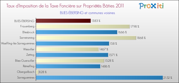 Taux d'imposition de la taxe foncière sur le bati 2011 pour BLIES-ÉBERSING et les communes proches Comparaison des taux d'imposition de la taxe foncière sur le bati 2011 pour BLIES-ÉBERSING et les communes voisines