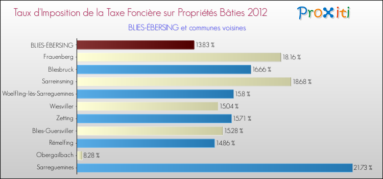 Taux d'imposition de la taxe foncière sur le bati 2012 pour BLIES-ÉBERSING et les communes proches Comparaison des taux d'imposition de la taxe foncière sur le bati 2012 pour BLIES-ÉBERSING et les communes voisines