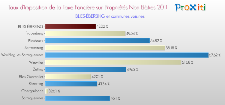 Taux d'imposition de la taxe foncière sur les immeubles et terrains non batis 2011 pour BLIES-ÉBERSING et les communes proches Comparaison des taux d'imposition de la taxe foncière sur les immeubles et terrains non batis 2011 pour BLIES-ÉBERSING et les communes voisines