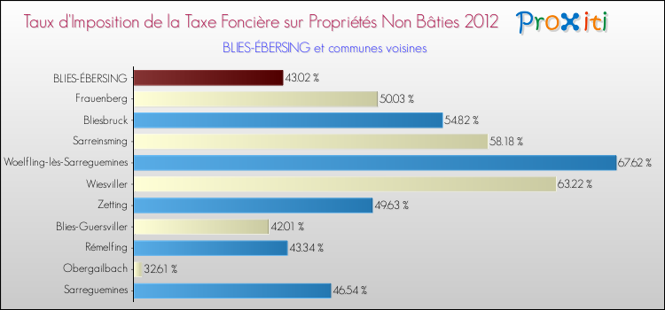 Taux d'imposition de la taxe foncière sur les immeubles et terrains non batis 2012 pour BLIES-ÉBERSING et les communes proches Comparaison des taux d'imposition de la taxe foncière sur les immeubles et terrains non batis 2012 pour BLIES-ÉBERSING et les communes voisines