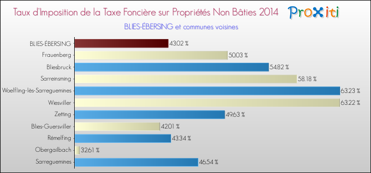 Taux d'imposition de la taxe foncière sur les immeubles et terrains non batis 2014 pour BLIES-ÉBERSING et les communes proches Comparaison des taux d'imposition de la taxe foncière sur les immeubles et terrains non batis 2014 pour BLIES-ÉBERSING et les communes voisines