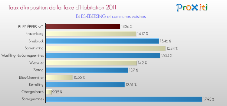 Taux d'imposition de la taxe d'habitation 2011 pour BLIES-ÉBERSING et les communes proches Comparaison des taux d'imposition de la taxe d'habitation 2011 pour BLIES-ÉBERSING et les communes voisines