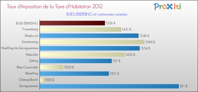 Taux d'imposition de la taxe d'habitation 2012 pour BLIES-ÉBERSING et les communes proches Comparaison des taux d'imposition de la taxe d'habitation 2012 pour BLIES-ÉBERSING et les communes voisines
