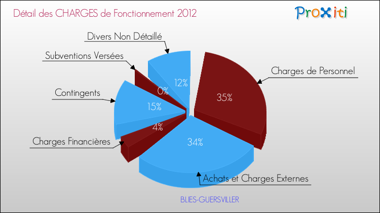 Décomposition des Charges de Fonctionnement 2012 de la commune de BLIES-GUERSVILLER Charges de Fonctionnement 2012 pour la commune de BLIES-GUERSVILLER