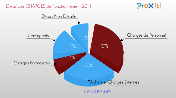 Décomposition des Charges de Fonctionnement 2014 de la commune de BLIES-GUERSVILLER Charges de Fonctionnement 2014 pour la commune de BLIES-GUERSVILLER