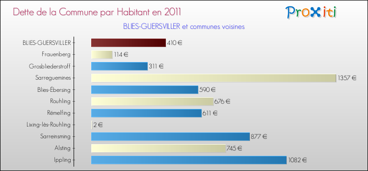 Dette par habitant de la commune en 2011 pour BLIES-GUERSVILLER et les communes proches Comparaison de la dette par habitant de la commune en 2011 pour BLIES-GUERSVILLER et les communes voisines