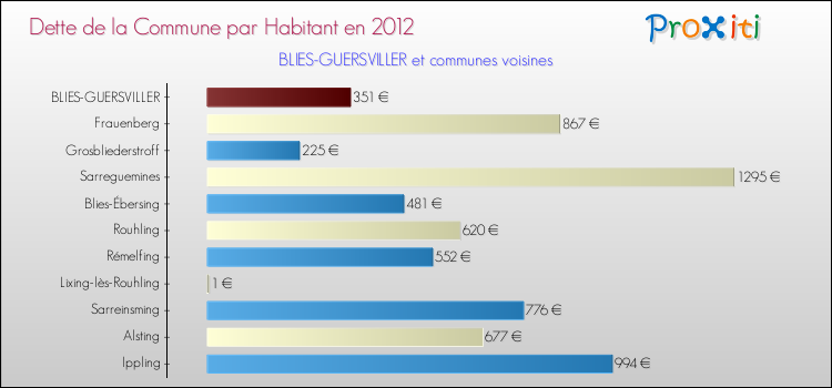 Dette par habitant de la commune en 2012 pour BLIES-GUERSVILLER et les communes proches Comparaison de la dette par habitant de la commune en 2012 pour BLIES-GUERSVILLER et les communes voisines