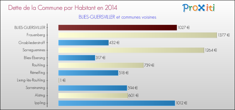 Dette par habitant de la commune en 2014 pour BLIES-GUERSVILLER et les communes proches Comparaison de la dette par habitant de la commune en 2014 pour BLIES-GUERSVILLER et les communes voisines