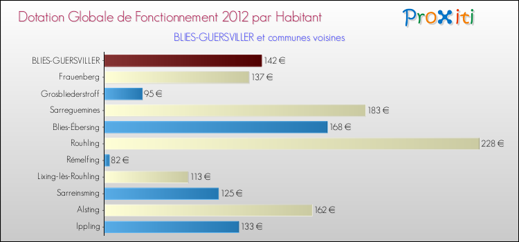 Montant des dotations globales de fonctionnement DGF par Habitant pour BLIES-GUERSVILLER et les communes proches Comparaison des des dotations globales de fonctionnement DGF par habitant pour BLIES-GUERSVILLER et les communes voisines