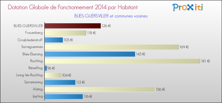 Montant des dotations globales de fonctionnement DGF par Habitant pour BLIES-GUERSVILLER et les communes proches en 2014. Comparaison des des dotations globales de fonctionnement DGF par habitant pour BLIES-GUERSVILLER et les communes voisines en 2014.