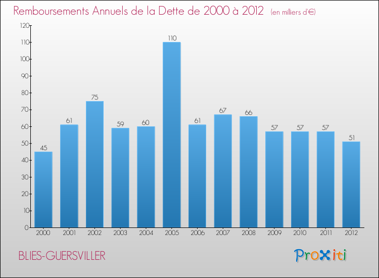 Evolution de l'annuité de la dette pour la commune de BLIES-GUERSVILLER de 2000 à 2012 Annuités de la dette pour BLIES-GUERSVILLER de 2000 à 2012