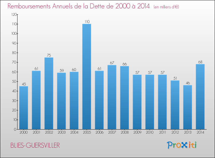 Evolution de l'annuité de la dette pour la commune de BLIES-GUERSVILLER de 2000 à 2014 Annuités de la dette pour BLIES-GUERSVILLER de 2000 à 2014