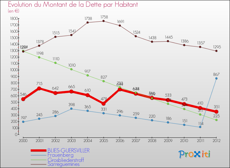 Evolution de la dette par habitant pour la commune de BLIES-GUERSVILLER et les communes proches de 2000 à 2012 Comparaison de la dette par habitant pour BLIES-GUERSVILLER et les communes voisines de 2000 à 2012