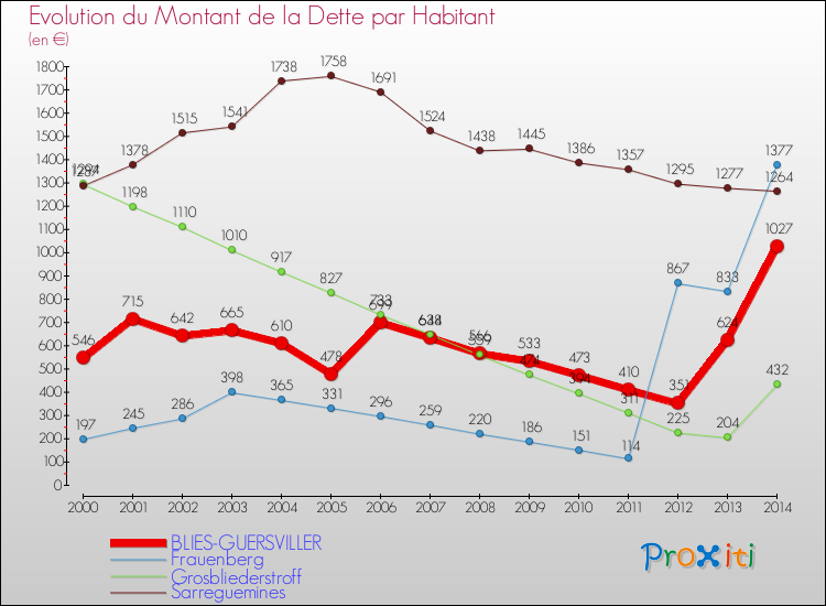 Evolution de la dette par habitant pour la commune de BLIES-GUERSVILLER et les communes proches de 2000 à 2014 Comparaison de la dette par habitant pour BLIES-GUERSVILLER et les communes voisines de 2000 à 2014