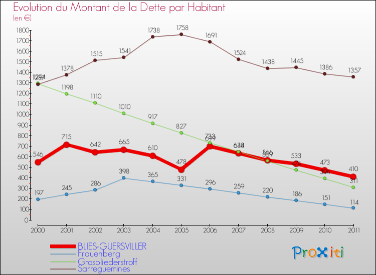 Evolution de la dette par habitant pour la commune de BLIES-GUERSVILLER et les communes proches Comparaison de la dette par habitant pour BLIES-GUERSVILLER et les communes voisines