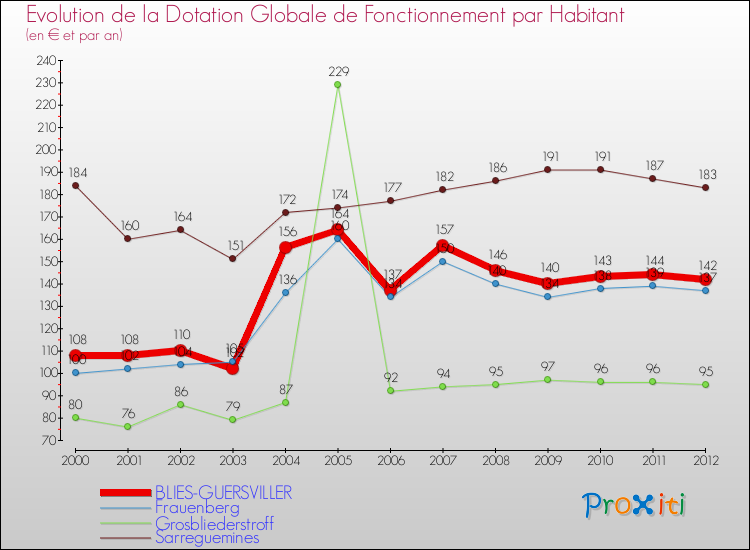 Evolution et montant de la dotation globale de fonctionnement par Habitant pour BLIES-GUERSVILLER et les communes proches Comparaison des dotations globales de fonctionnement par habitant pour BLIES-GUERSVILLER et les communes voisines