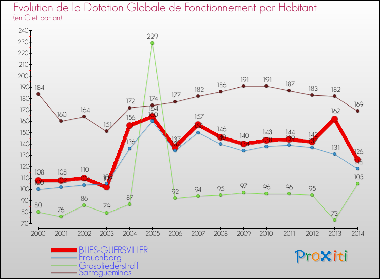 Evolution et montant de la dotation globale de fonctionnement par Habitant pour BLIES-GUERSVILLER et les communes proches de 2000 à 2014. Comparaison des dotations globales de fonctionnement par habitant pour BLIES-GUERSVILLER et les communes voisines de 2000 à 2014.