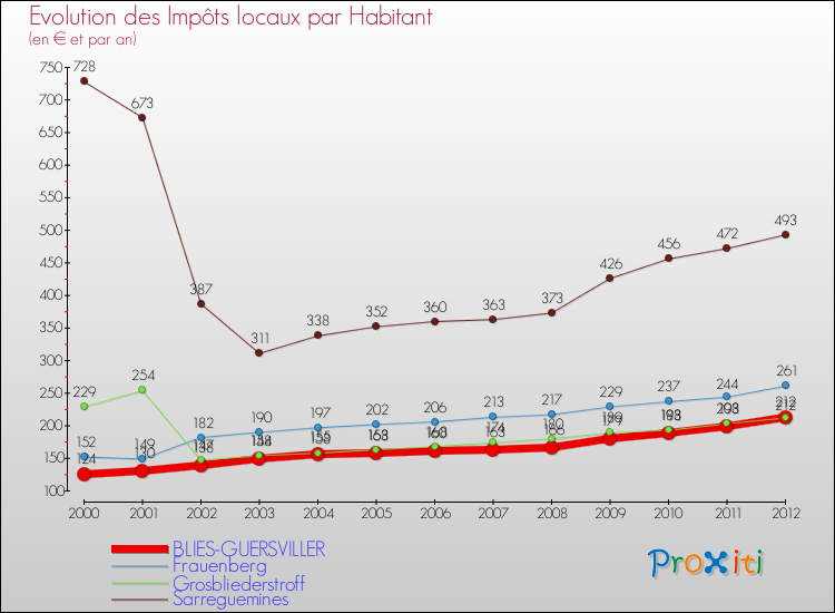 Evolution et montant des impôts locaux par Habitant pour BLIES-GUERSVILLER et les communes proches Comparaison des impôts locaux par habitant pour BLIES-GUERSVILLER et les communes voisines