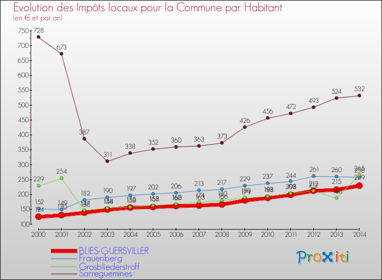 Evolution et montant des impôts locaux par Habitant pour BLIES-GUERSVILLER et les communes proches de 2000 à 2014 Comparaison des impôts locaux par habitant pour BLIES-GUERSVILLER et les communes voisines de 2000 à 2014