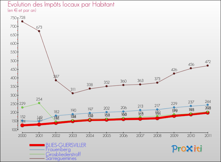 Evolution et montant des impôts locaux par Habitant pour BLIES-GUERSVILLER et les communes proches Comparaison des impôts locaux par habitant pour BLIES-GUERSVILLER et les communes voisines