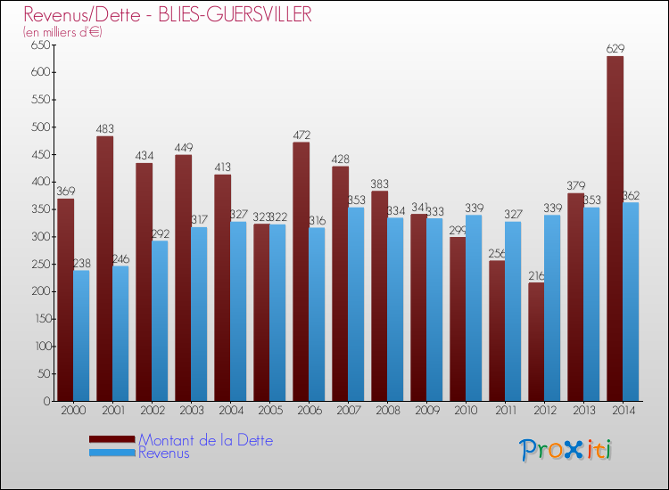Evolution comparée de la dette et des revenus pour la commune de BLIES-GUERSVILLER de 2000 à 2014 Comparaison de la dette et des revenus pour BLIES-GUERSVILLER de 2000 à 2014
