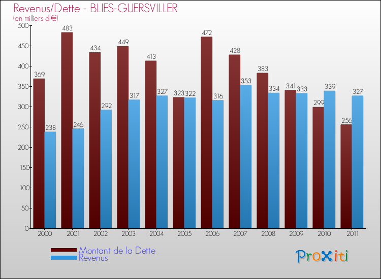 Evolution comparée de la dette et des revenus pour la commune de BLIES-GUERSVILLER de 2000 à 2011 Comparaison de la dette et des revenus pour BLIES-GUERSVILLER de 2000 à 2011