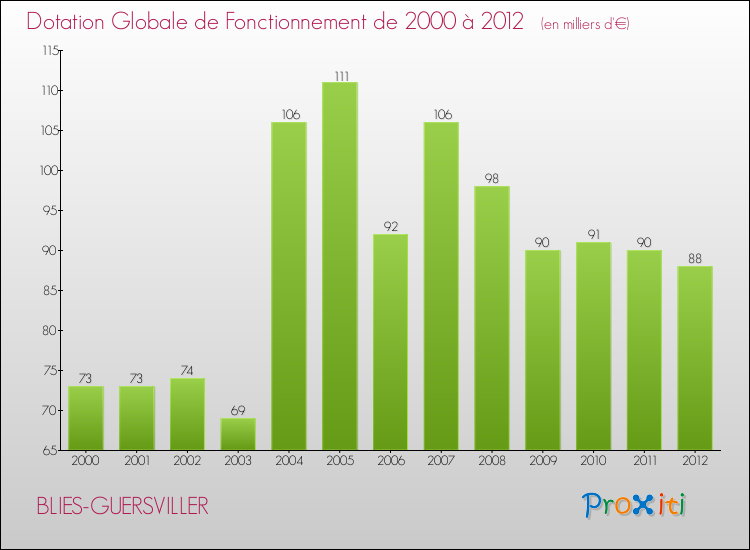 Evolution du montant de la Dotation Globale de Fonctionnement pour la commune de BLIES-GUERSVILLER de 2000 à 2012 Evolution du montant de la Dotation Globale de Fonctionnement pour BLIES-GUERSVILLER de 2000 à 2012