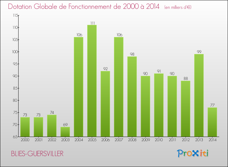 Evolution du montant de la Dotation Globale de Fonctionnement pour la commune de BLIES-GUERSVILLER de 2000 à 2014 Evolution du montant de la Dotation Globale de Fonctionnement pour BLIES-GUERSVILLER de 2000 à 2014