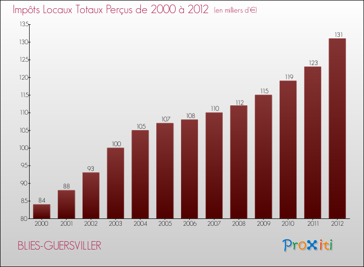 Evolution des Impôts Locaux pour la commune de BLIES-GUERSVILLER de 2000 à 2012 Evolution des Impôts Locaux pour BLIES-GUERSVILLER de 2000 à 2012