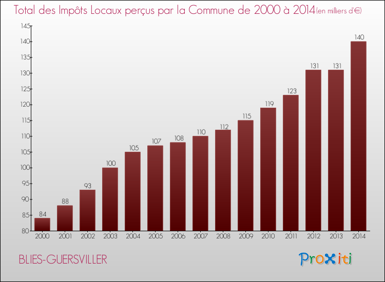 Evolution des Impôts Locaux pour la commune de BLIES-GUERSVILLER de 2000 à 2014 Evolution des Impôts Locaux pour BLIES-GUERSVILLER de 2000 à 2014