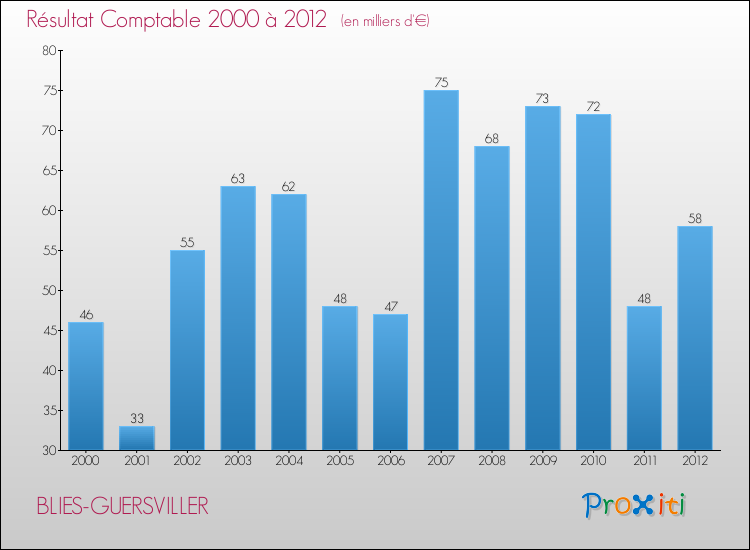 Evolution du résultat comptable pour la commune de BLIES-GUERSVILLER de 2000 à 2012 Evolution du résultat comptable pour BLIES-GUERSVILLER de 2000 à 2012