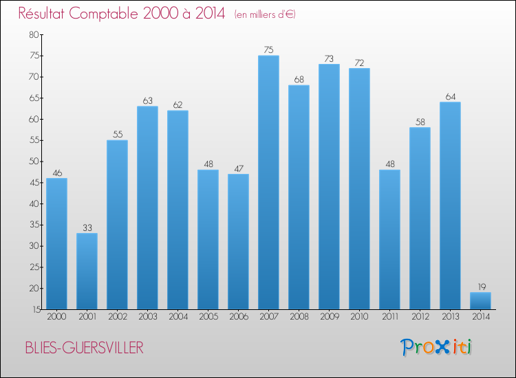 Evolution du résultat comptable pour la commune de BLIES-GUERSVILLER de 2000 à 2014 Evolution du résultat comptable pour BLIES-GUERSVILLER de 2000 à 2014
