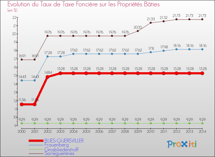 Evolution du taux de la taxe foncière sur le bati pour BLIES-GUERSVILLER et les communes proches de 2000 à 2014 Comparaison des taux de taxe foncière sur le bati pour BLIES-GUERSVILLER et les communes voisines de 2000 à 2014