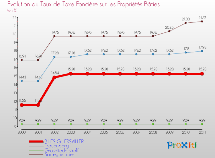 Evolution du taux de la taxe foncière sur le bati pour BLIES-GUERSVILLER et les communes proches Comparaison des taux de taxe foncière sur le bati pour BLIES-GUERSVILLER et les communes voisines