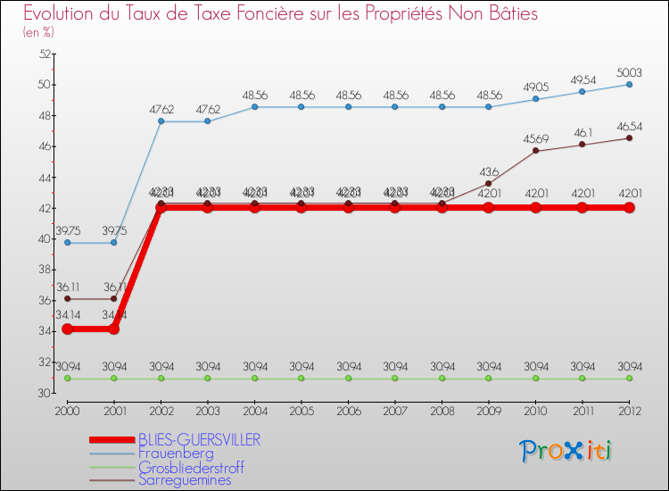 Evolution du taux de la taxe foncière sur les immeubles et terrains non batis pour BLIES-GUERSVILLER et les communes proches de 2000 à 2012 Comparaison des taux de la taxe foncière sur les immeubles et terrains non batis pour BLIES-GUERSVILLER et les communes voisines de 2000 à 2012